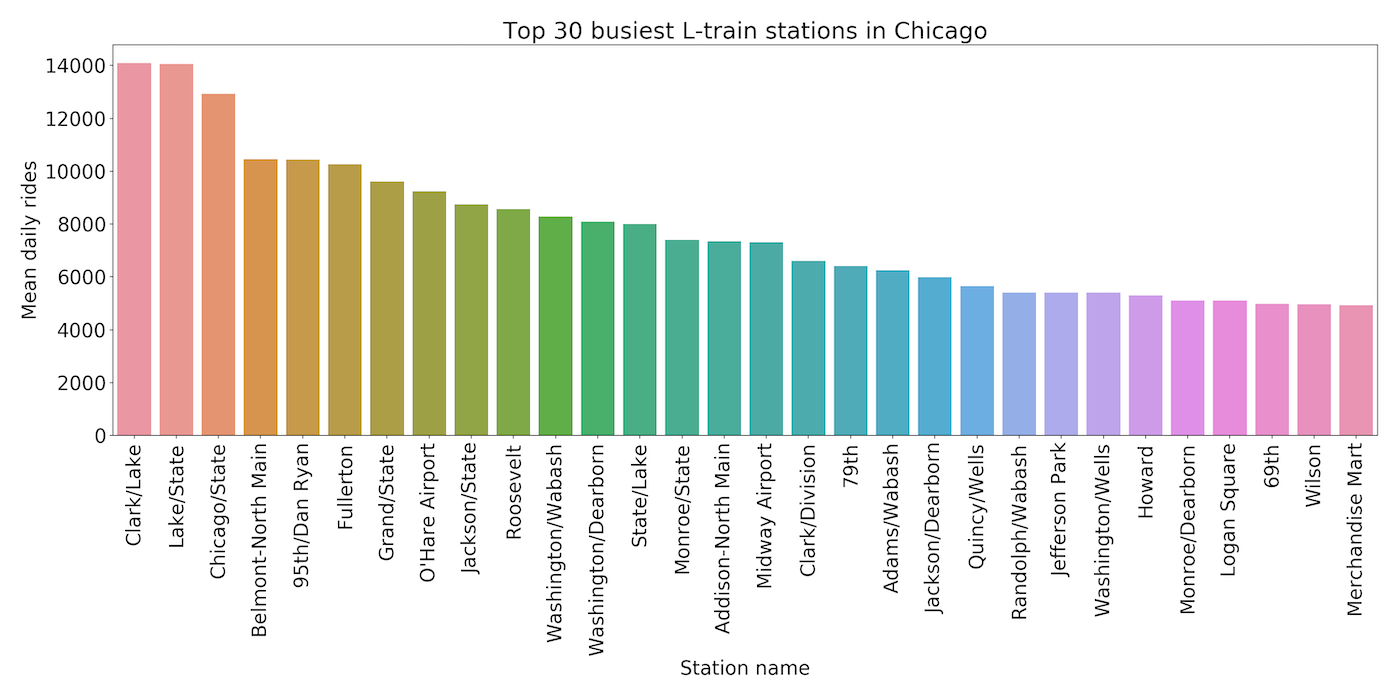chicago_stations_traffic_2